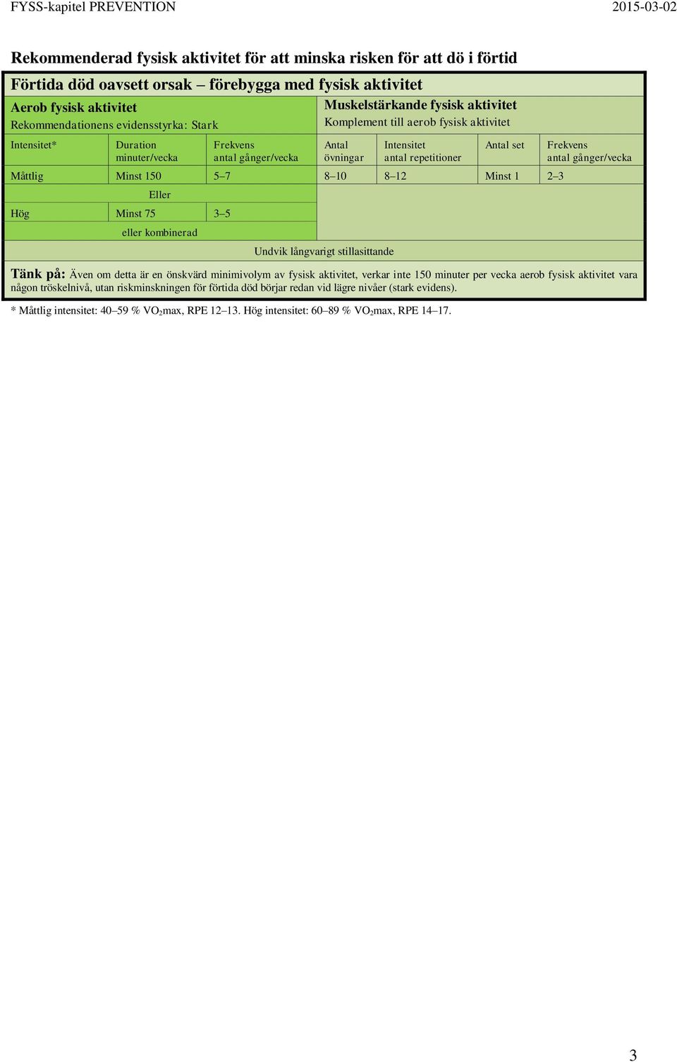 1 2 3 Eller Hög Minst 75 3 5 eller kombinerad Undvik långvarigt stillasittande Tänk på: Även om detta är en önskvärd minimivolym av fysisk aktivitet, verkar inte 150 minuter per vecka aerob fysisk