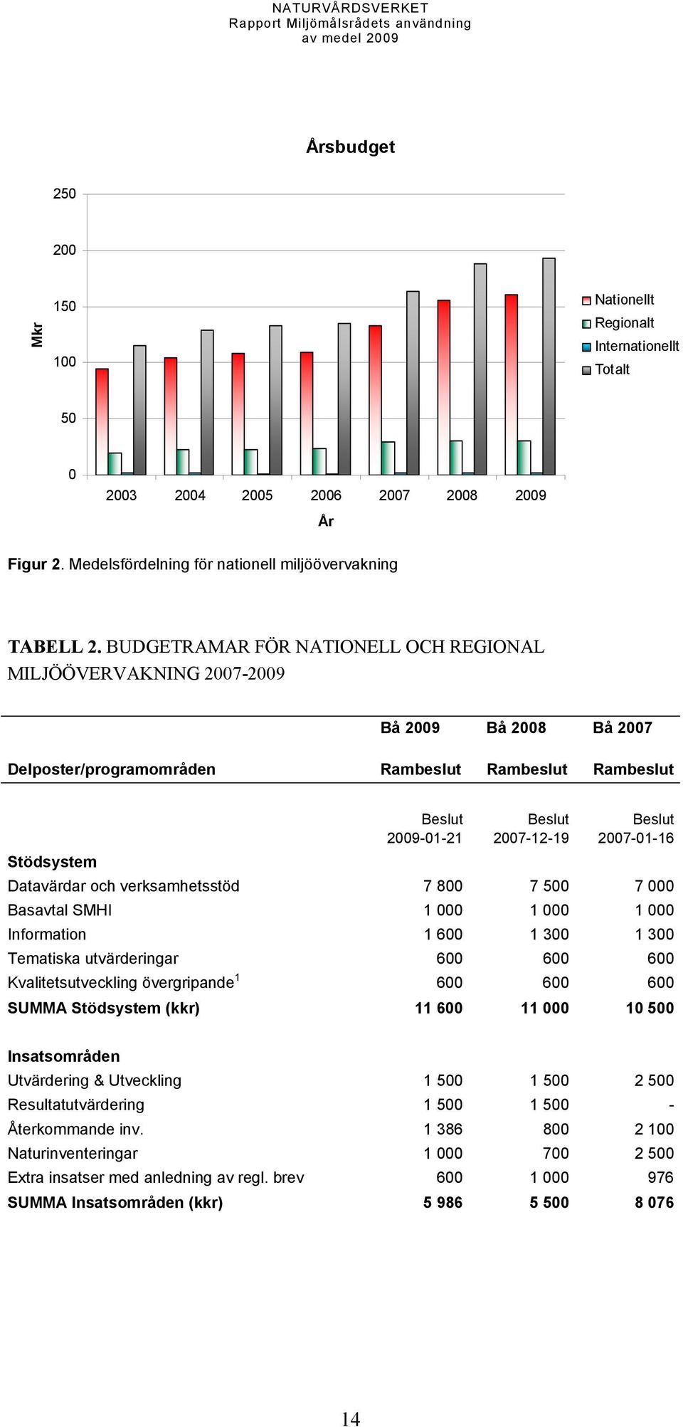 Stödsystem Datavärdar och verksamhetsstöd 7 800 7 500 7 000 Basavtal SMHI 1 000 1 000 1 000 Information 1 600 1 300 1 300 Tematiska utvärderingar 600 600 600 Kvalitetsutveckling övergripande 1 600