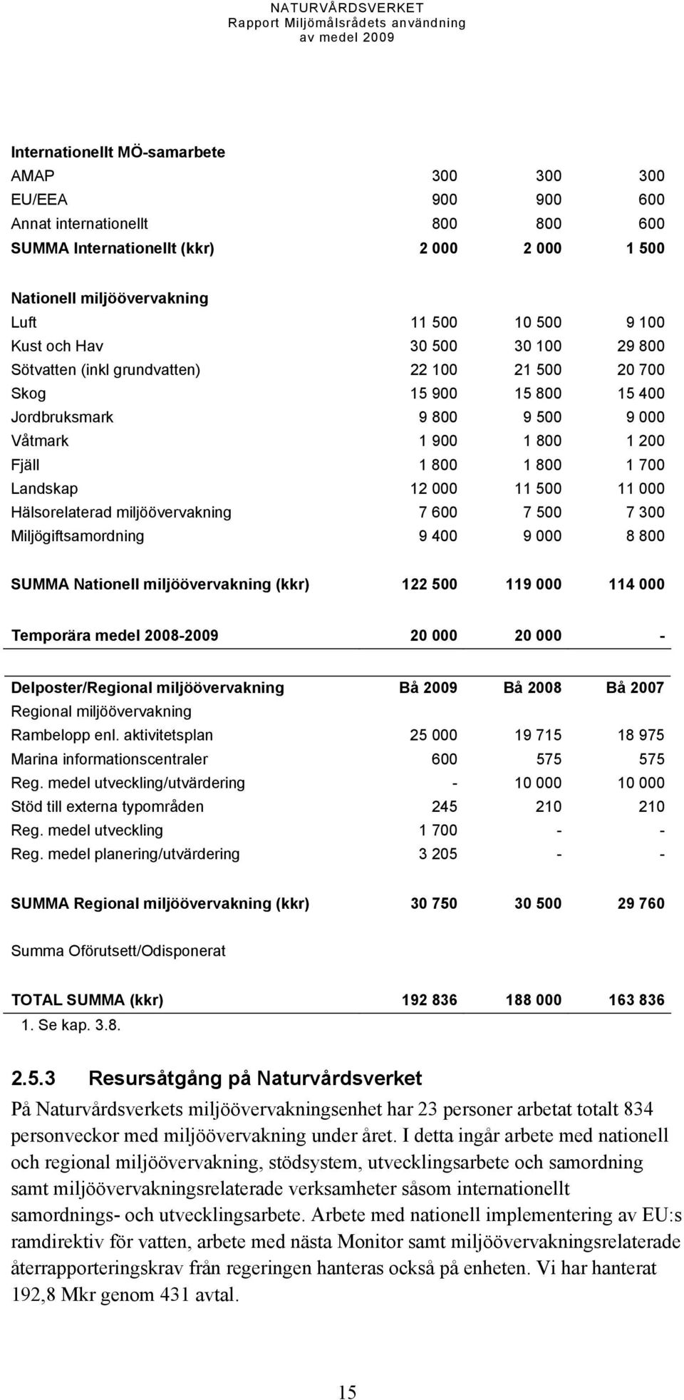 Landskap 12 000 11 500 11 000 Hälsorelaterad miljöövervakning 7 600 7 500 7 300 Miljögiftsamordning 9 400 9 000 8 800 SUMMA Nationell miljöövervakning (kkr) 122 500 119 000 114 000 Temporära medel