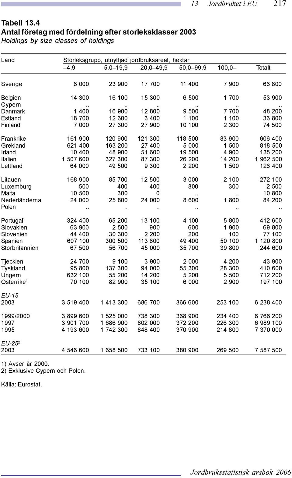Sverige 6 000 23 900 17 700 11 400 7 900 66 800 Belgien 14 300 16 100 15 300 6500 1700 53 900 Cypern.