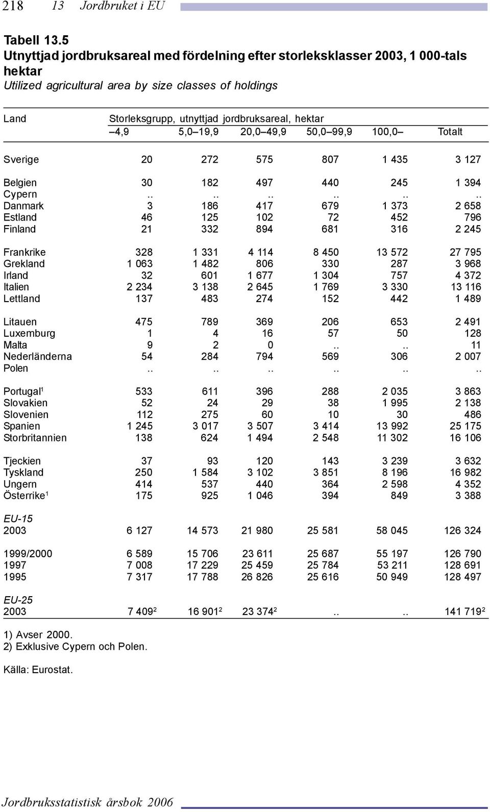 5,0 19,9 20,0 49,9 50,0 99,9 100,0 Totalt Sverige 20 272 575 807 1 435 3 127 Belgien 30 182 497 440 245 1 394 Cypern.