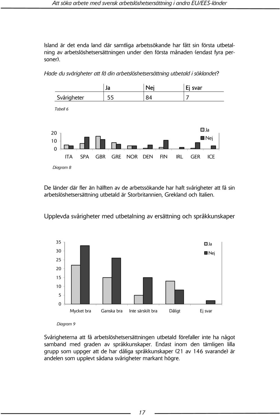 Ja Nej Ej svar Svårigheter 55 84 7 Tabell 6 20 0 Ja Nej ITA SPA GBR GRE NOR DEN FIN IRL GER ICE Diagram 8 De länder där fler än hälften av de arbetssökande har haft svårigheter att få sin