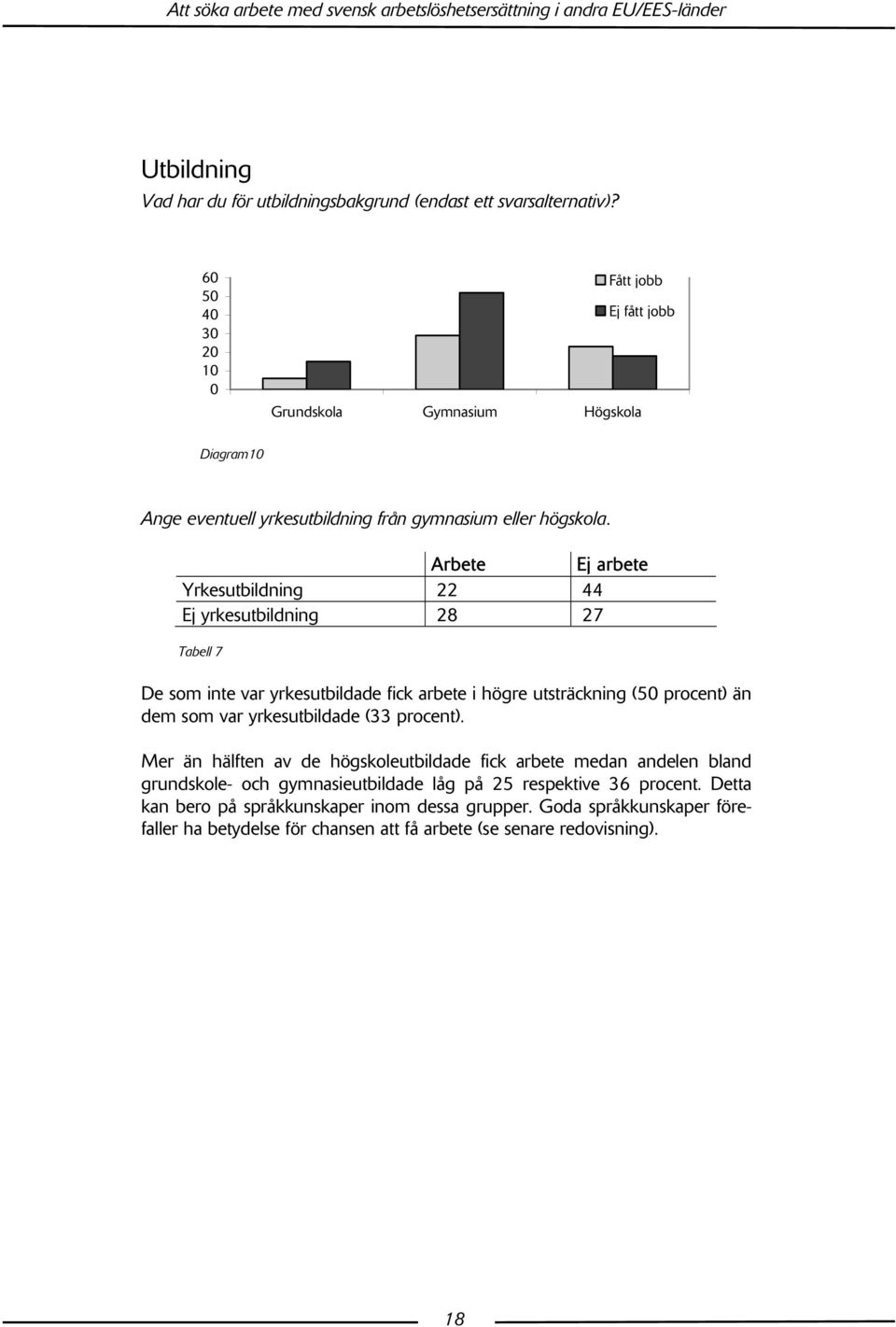 Arbete Ej arbete Yrkesutbildning 22 44 Ej yrkesutbildning 28 27 Tabell 7 De som inte var yrkesutbildade fick arbete i högre utsträckning (50 procent) än dem som var