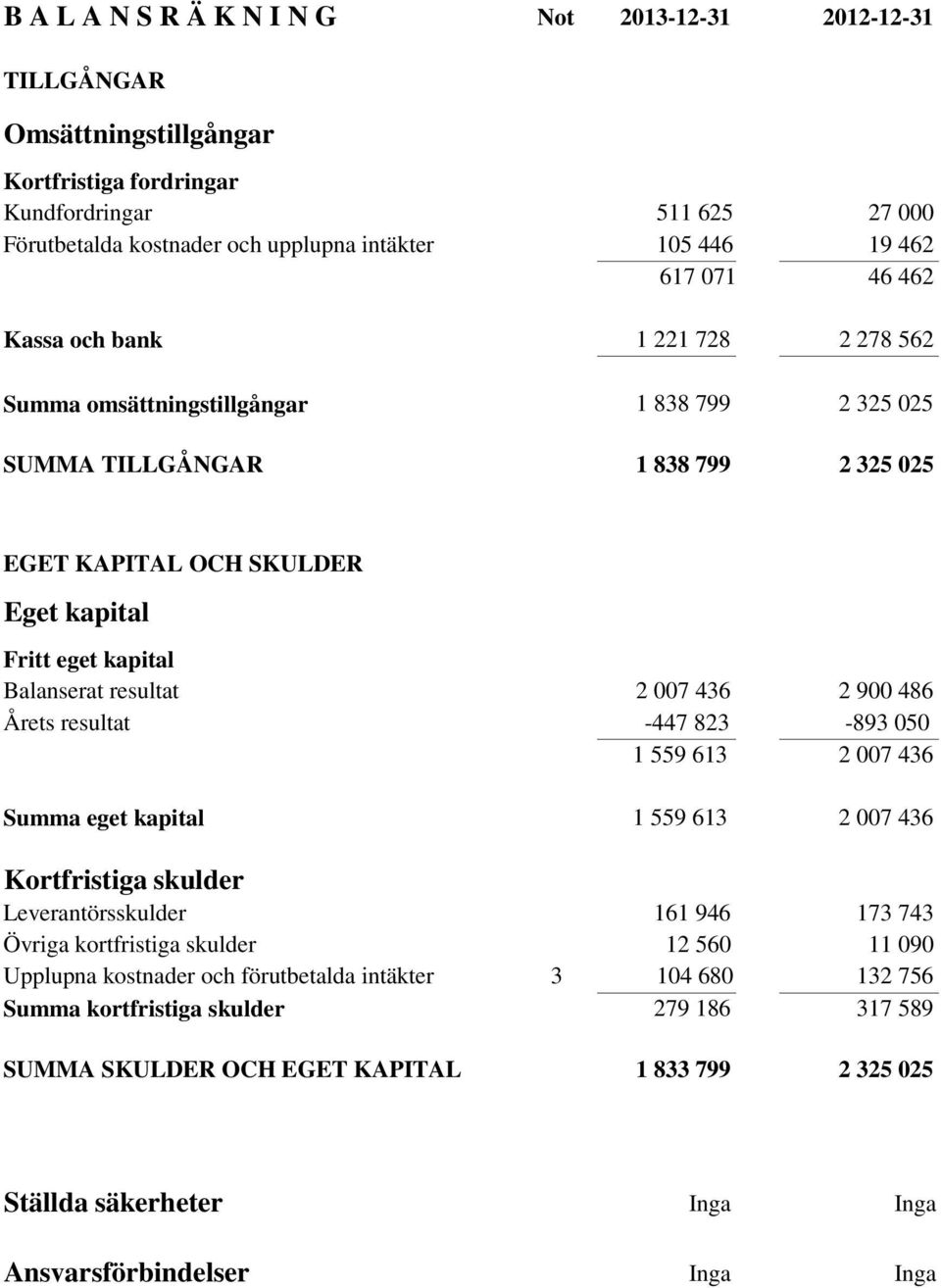 Balanserat resultat 2 007 436 2 900 486 Årets resultat -447 823-893 050 1 559 613 2 007 436 Summa eget kapital 1 559 613 2 007 436 Kortfristiga skulder Leverantörsskulder 161 946 173 743 Övriga