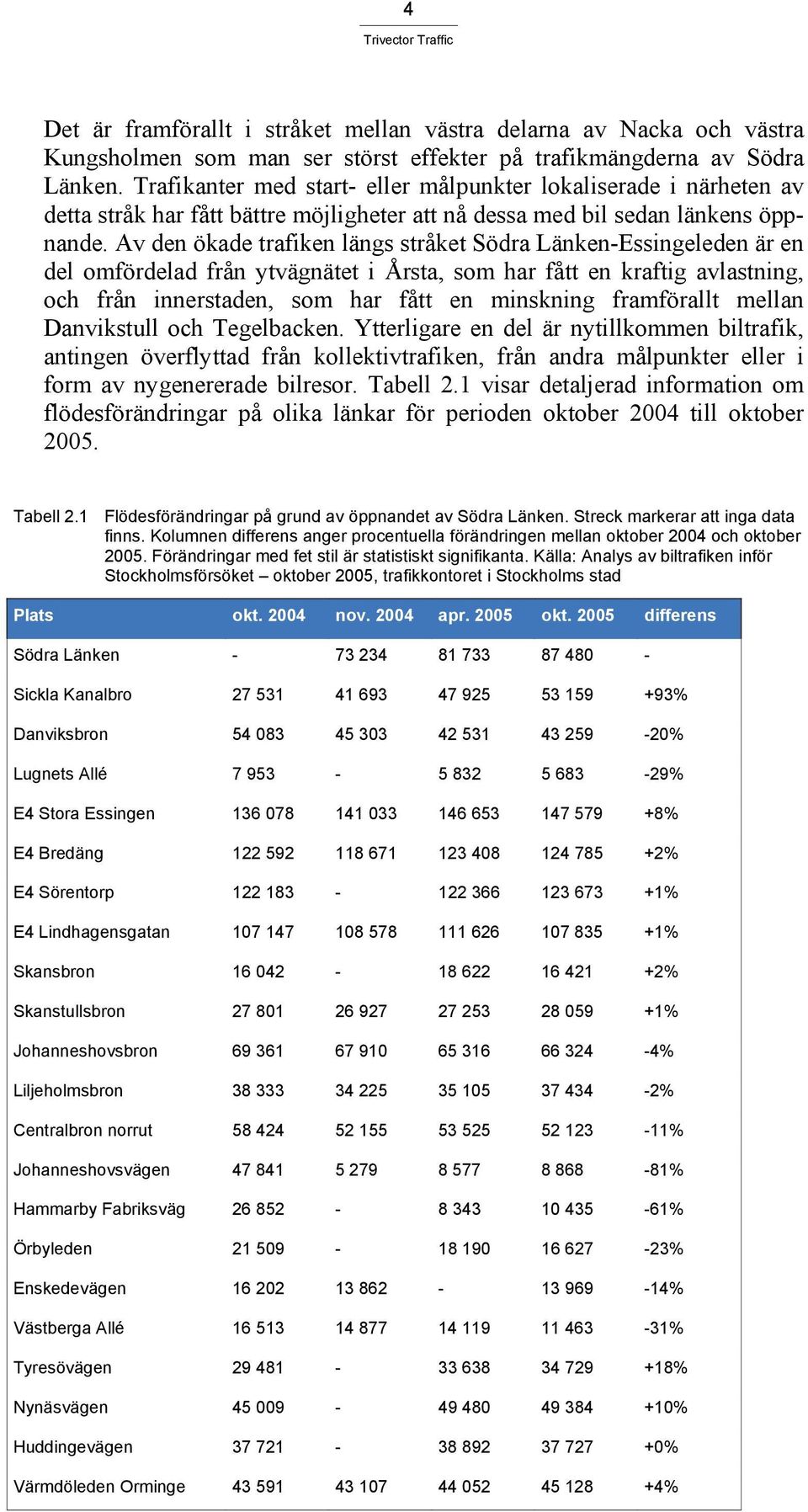 Av den ökade trafiken längs stråket Södra Länken-Essingeleden är en del omfördelad från ytvägnätet i Årsta, som har fått en kraftig avlastning, och från innerstaden, som har fått en minskning