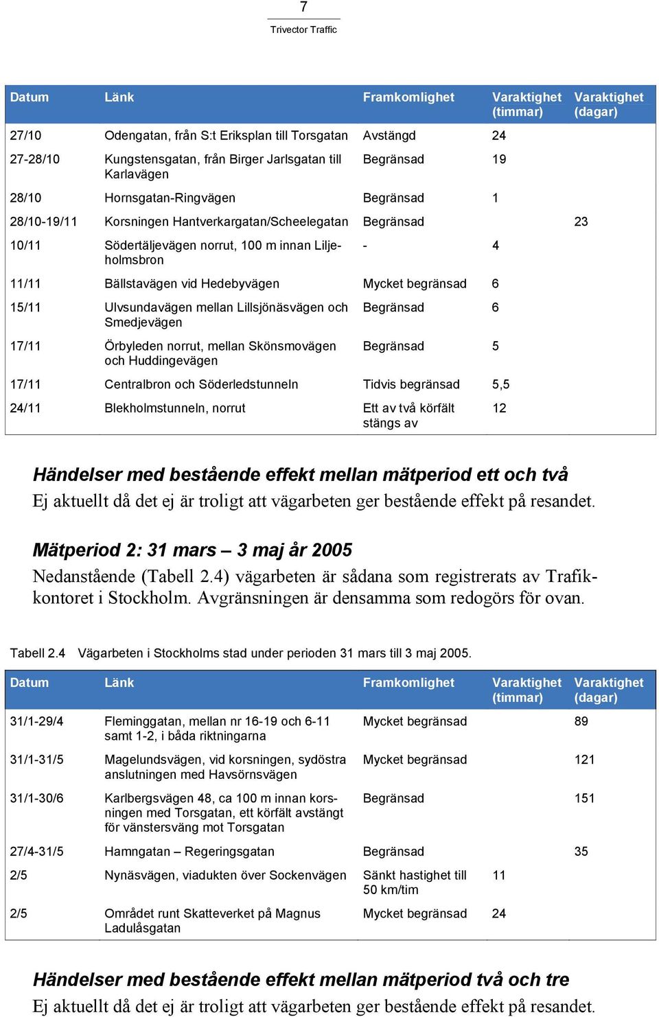 Hedebyvägen Mycket begränsad 6 15/11 Ulvsundavägen mellan Lillsjönäsvägen och Smedjevägen 17/11 Örbyleden norrut, mellan Skönsmovägen och Huddingevägen Begränsad 6 Begränsad 5 17/11 Centralbron och