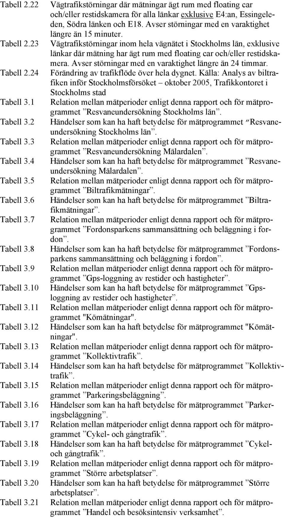 21 Vägtrafikstörningar där mätningar ägt rum med floating car och/eller för alla länkar exklusive E4:an, Essingeleden, Södra länken och E18. Avser störningar med en varaktighet längre än 15 minuter.