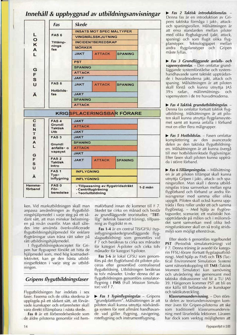 FAS 4 JAKT E Grundl ATTACK Taktisk N Utb JAKT T R FAS 3 JAKT A SPANNG Grundl L anfalls- o ATTACK vapsyst JAKT G F FAS 2 JAKT ATTACK SPANNG Taktisk S ntro U FAS 1 NFLYGNNG Typ- Ä inflygning NFLYGNNG