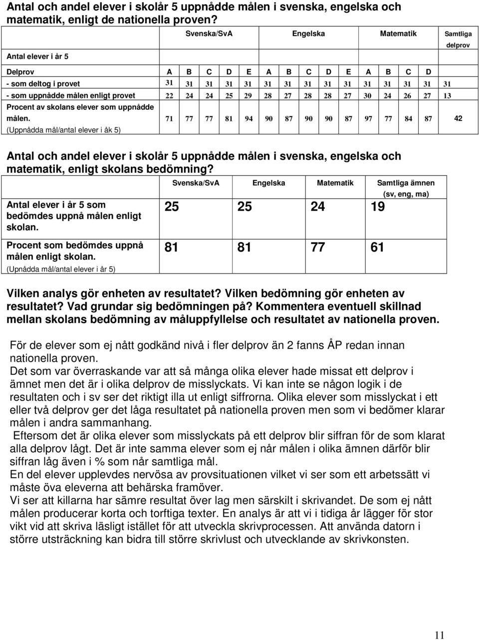 22 24 24 25 29 28 27 28 28 27 30 24 26 27 13 Procent av skolans elever som uppnådde målen.