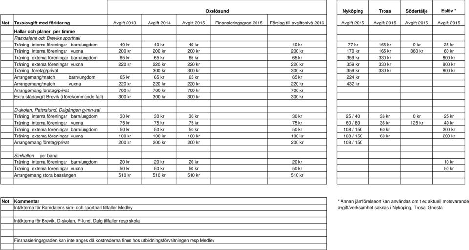 200 kr 200 kr 200 kr 170 kr 165 kr 360 kr 60 kr Träning externa föreningar barn/ungdom 65 kr 65 kr 65 kr 65 kr 359 kr 330 kr 800 kr Träning externa föreningar vuxna 220 kr 220 kr 220 kr 220 kr 359 kr