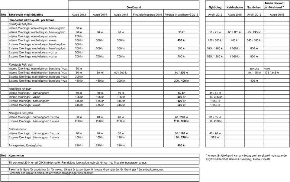 90 kr 90 kr 51 / 71 kr 60 / 125 kr 75 / 245 kr Interna föreningar utan elbelysn vuxna 250 kr Interna föreningar med elbelysn vuxna 350 kr 350 kr 350 kr 450 kr 127 / 305 kr 400 kr 345 / 685 kr Externa