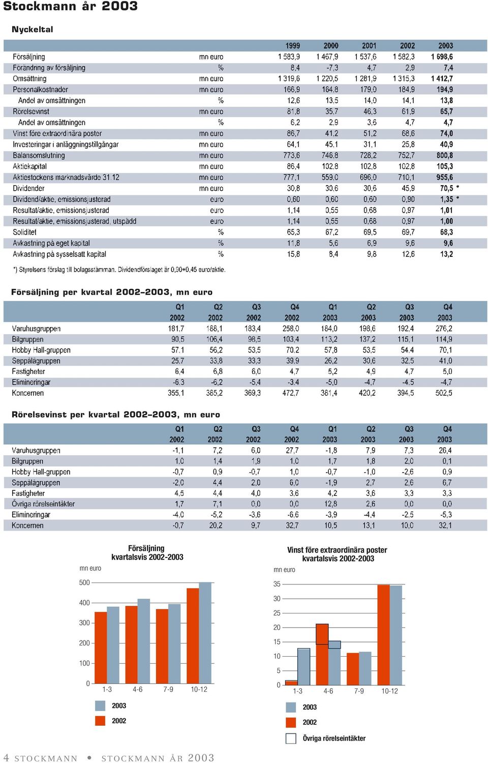 23 22 4-6 7-9 1-12 Vinst före extraordinära poster kvartalsvis 22-23 mn euro 35