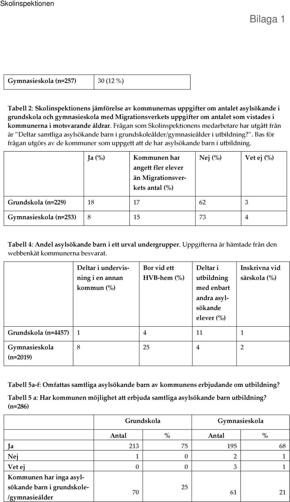 . Bas för frågan utgörs av de kommuner som uppgett att de har asylsökande barn i utbildning.