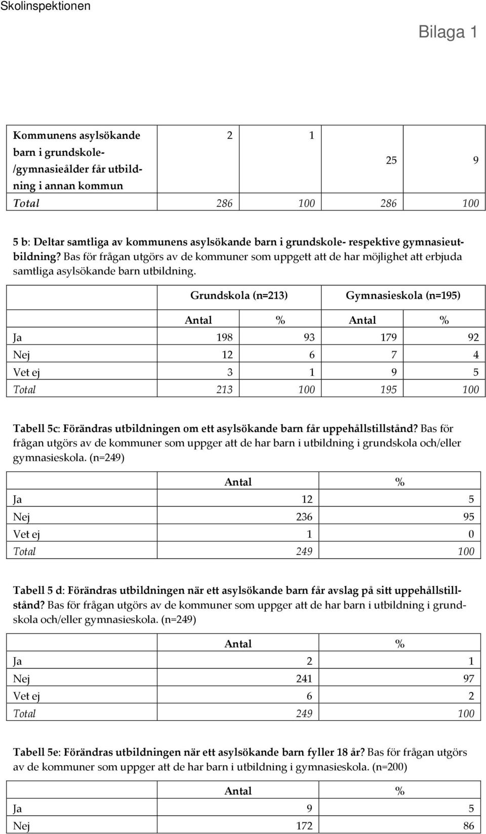 Grundskola (n=213) (n=195) Antal % Antal % Ja 198 93 179 92 Nej 12 6 7 4 Vet ej 3 1 9 5 Total 213 100 195 100 Tabell 5c: Förändras utbildningen om ett asylsökande barn får uppehållstillstånd?