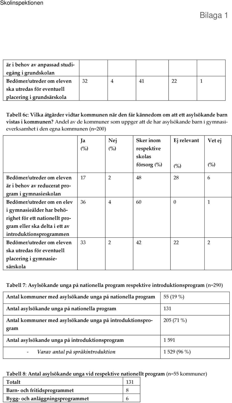 Andel av de kommuner som uppger att de har asylsökande barn i gymnasieverksamhet i den egna kommunen (n=200) Ja Nej Sker inom respektive skolas försorg Ej relevant Vet ej är i behov av reducerat