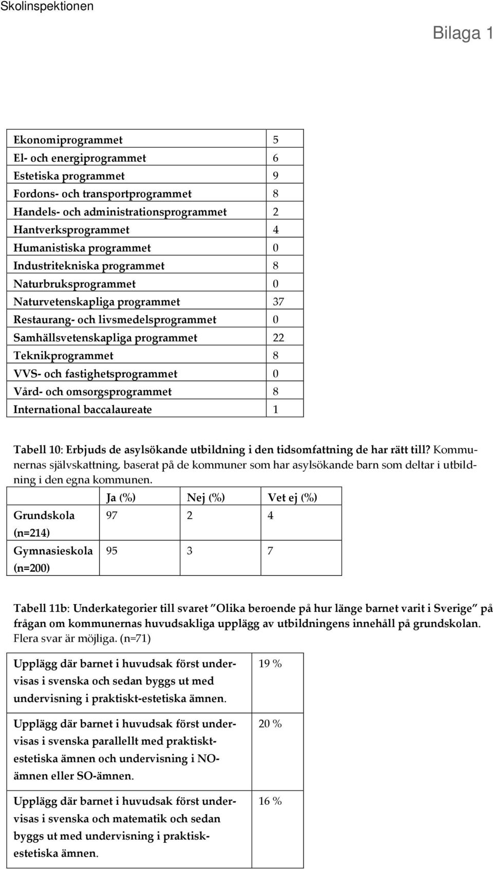 fastighetsprogrammet 0 Vård- och omsorgsprogrammet 8 International baccalaureate 1 Tabell 10: Erbjuds de asylsökande utbildning i den tidsomfattning de har rätt till?