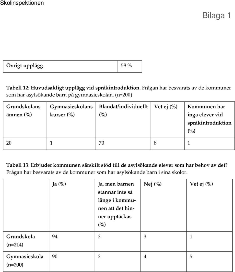 (n=200) Grundskolans ämnen ns kurser Blandat/individuellt Vet ej Kommunen har inga elever vid språkintroduktion 20 1 70 8 1 Tabell 13: Erbjuder