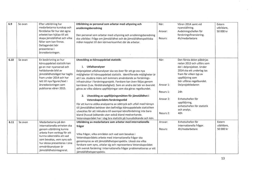 Utbildning av personal som arbetar med utlysning och ansökningsberedning Oen personal som arbetar med utlysnlng och ansökningsberedning ska utblldaslfråga om jämställdhet och de