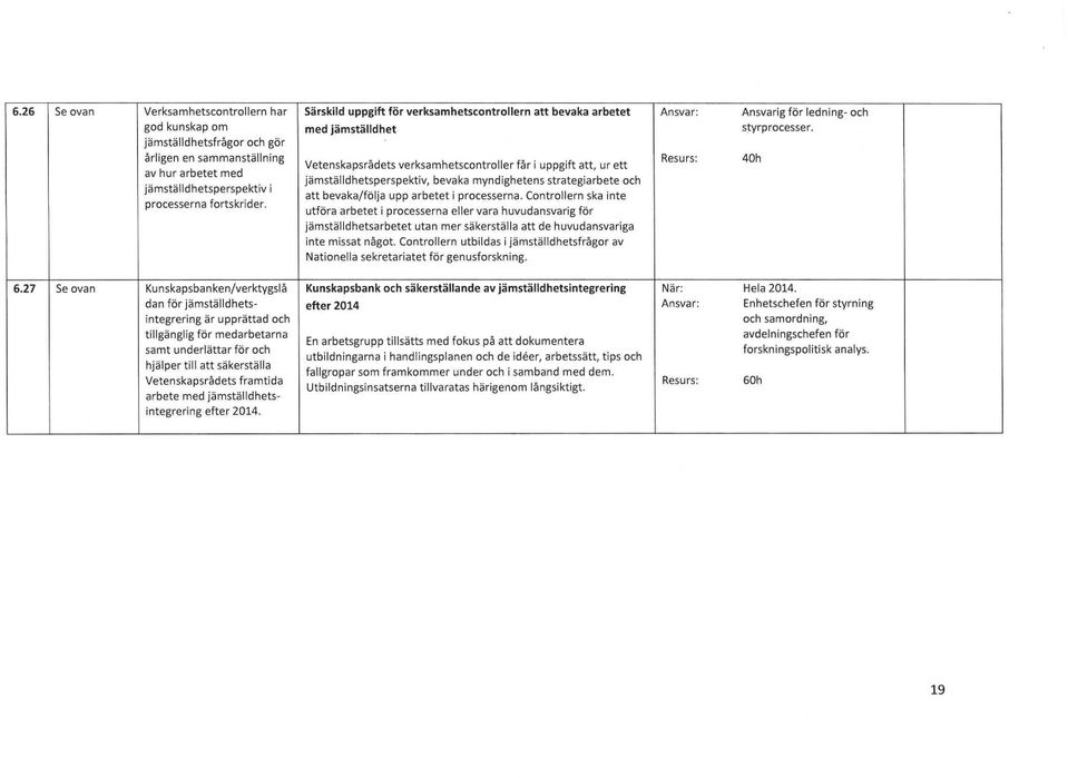 Vetenskapsrådets verksambetscontrollerfåriuppgift att, urett jämställdbetsperspektiv,bevaka myndigbetens strategiarbete ocb att bevaka^följa upp arbetetiprocesserna.