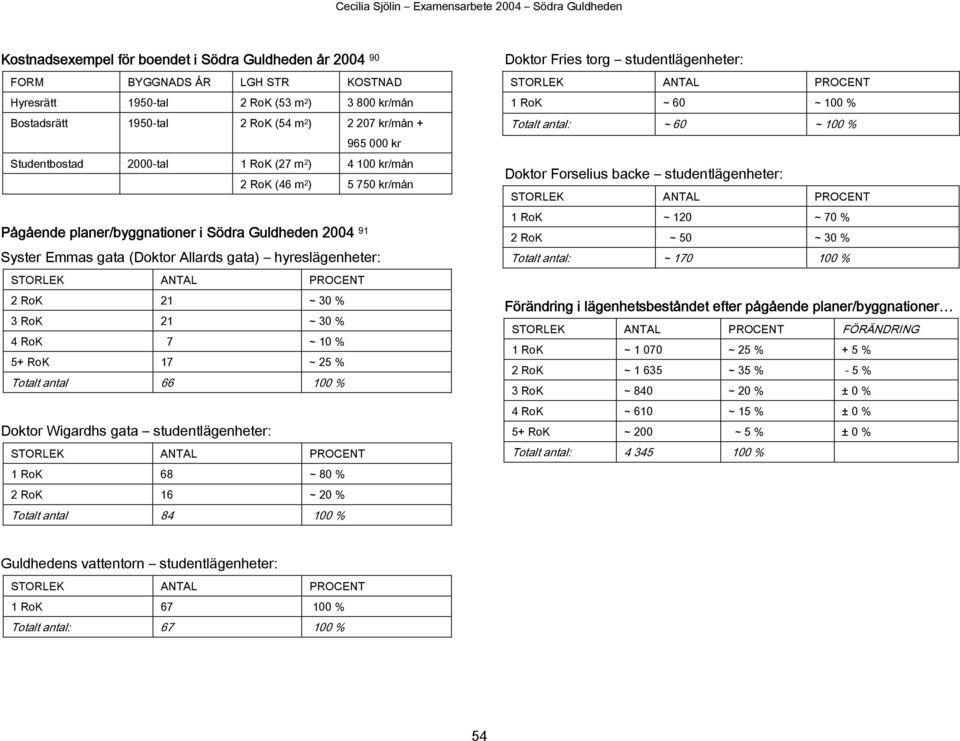 RoK 21 ~ 30 % 3 RoK 21 ~ 30 % 4 RoK 7 ~ 10 % 5+ RoK 17 ~ 25 % Totalt antal 66 100 % Doktor Wigardhs gata studentlägenheter: 1 RoK 68 ~ 80 % 2 RoK 16 ~ 20 % Totalt antal 84 100 % Doktor Fries torg