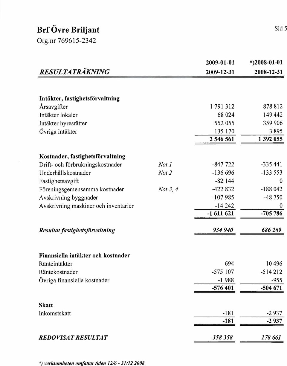 öreningsgemensamma kostnader Not 3,4-422832 -188042 A vskrivning byggnader -107985-48750 A vskrivning maskiner och inventarier -14242 0-1 611 621-705786 Resultat fastiglietsförvaltning 934940 686269