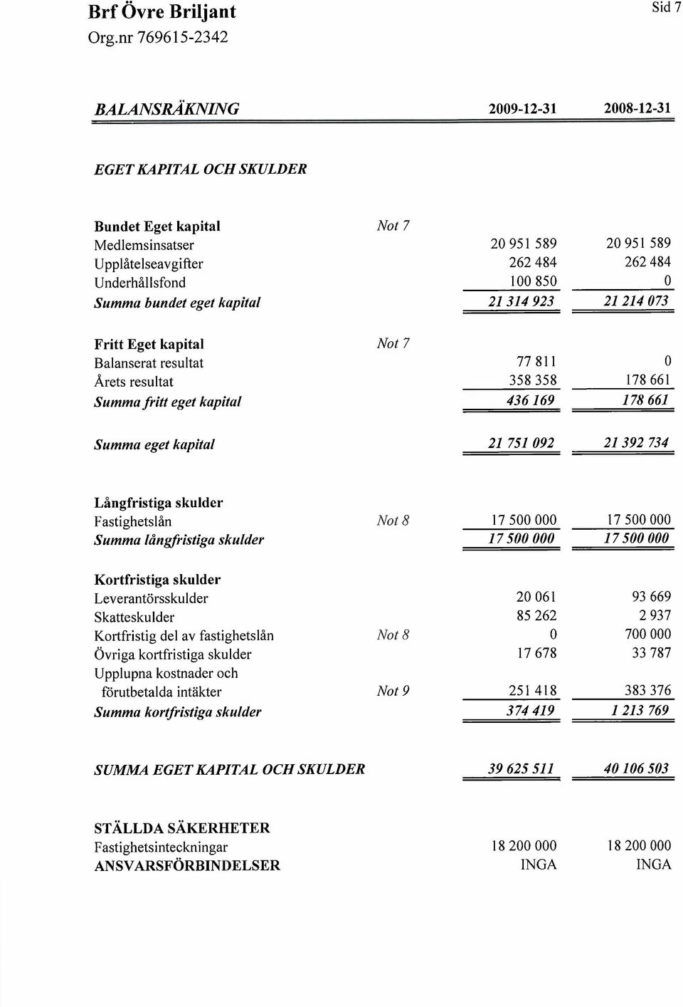 Långfristiga skulder Fastighetslån Not 8 17500000 17 500000 Summa långfristiga skulder 17500000 17500000 Kortfristiga skulder Leverantörsskulder 20061 93669 Skatteskulder 85262 2937 Kortfristig del