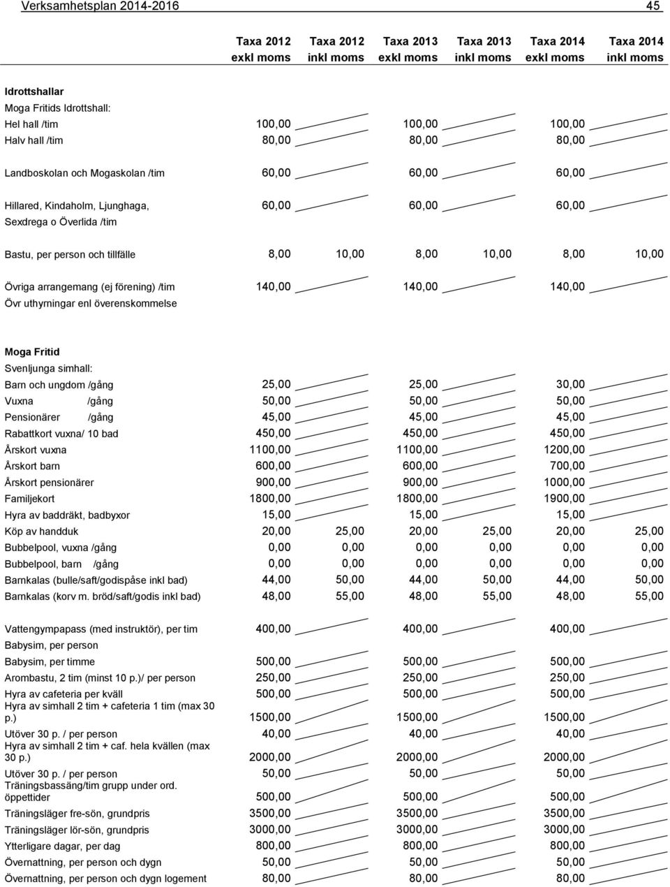 uthyrningar enl överenskommelse Moga Fritid Svenljunga simhall: Barn och ungdom /gång 25,00 25,00 30,00 Vuxna /gång 50,00 50,00 50,00 Pensionärer /gång 45,00 45,00 45,00 Rabattkort vuxna/ 10 bad