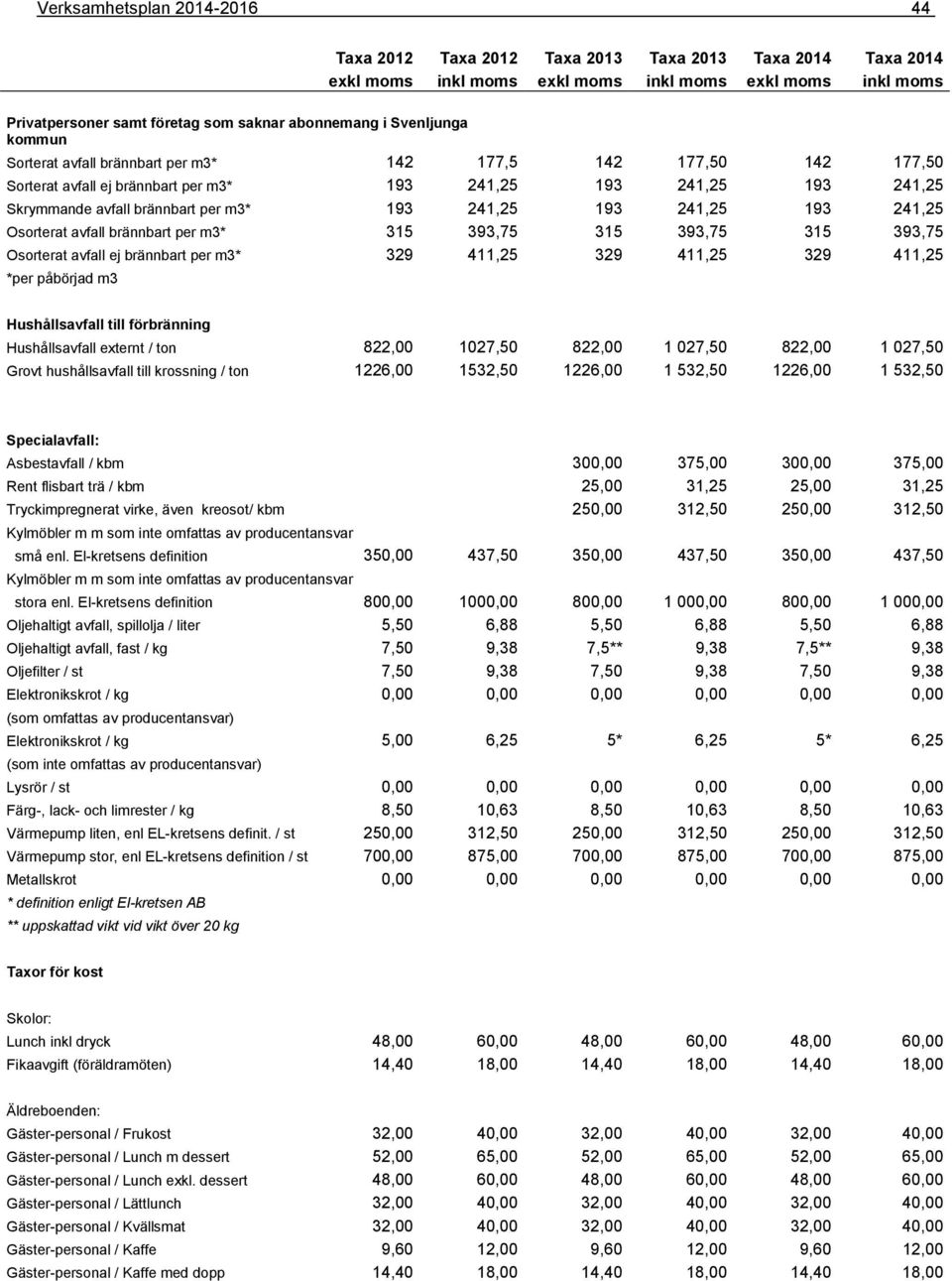 brännbart per m3* 329 411,25 329 411,25 329 411,25 *per påbörjad m3 Hushållsavfall till förbränning Hushållsavfall externt / ton 822,00 1027,50 822,00 1 027,50 822,00 1 027,50 Grovt hushållsavfall