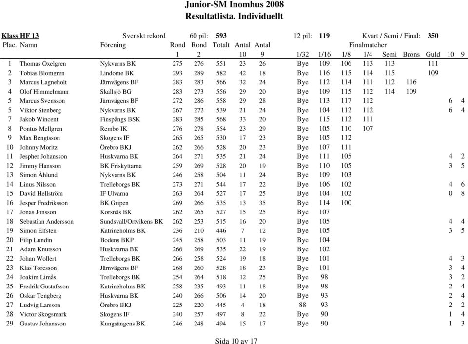 272 286 558 29 28 Bye 113 117 112 6 4 5 Viktor Stenberg Nykvarns BK 267 272 539 21 24 Bye 104 112 112 6 4 7 Jakob Wincent Finspångs BSK 283 285 568 33 20 Bye 115 112 111 8 Pontus Mellgren Rembo IK
