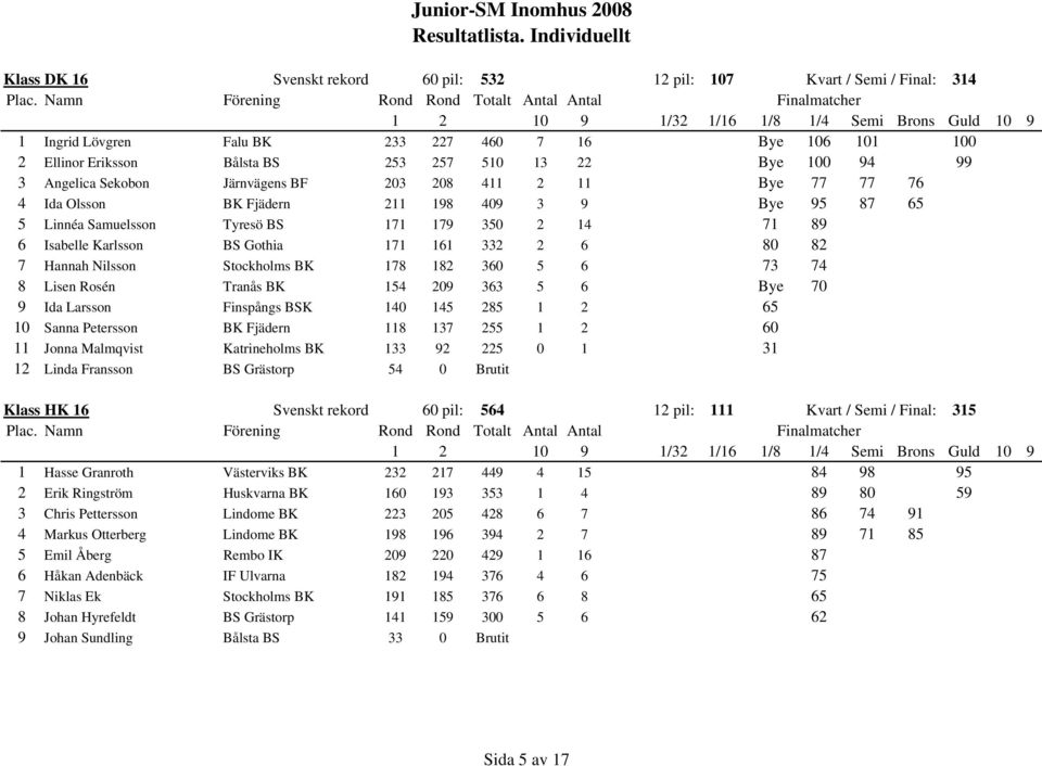 171 161 332 2 6 80 82 7 Hannah Nilsson Stockholms BK 178 182 360 5 6 73 74 8 Lisen Rosén Tranås BK 154 209 363 5 6 Bye 70 9 Ida Larsson Finspångs BSK 140 145 285 1 2 65 10 Sanna Petersson BK Fjädern