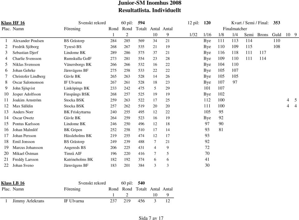 16 22 Bye 104 110 6 Johan Gehrke Järnvägens BF 275 258 533 22 22 Bye 105 107 7 Christofer Lindberg Gävle BK 265 263 528 14 26 Bye 105 105 8 Oscar Salomonson IF Ulvarna 267 261 528 18 23 Bye 107 97 9