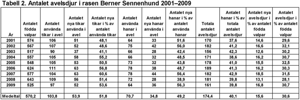hanar i avel Antalet nya hanar använda i avel Antalet nya hanar i % av antalet använda hanar Totala antalet avelsdjur Antalet hanar i % av totala antalet avelsdjur Antalet nya avelsdjur i % av
