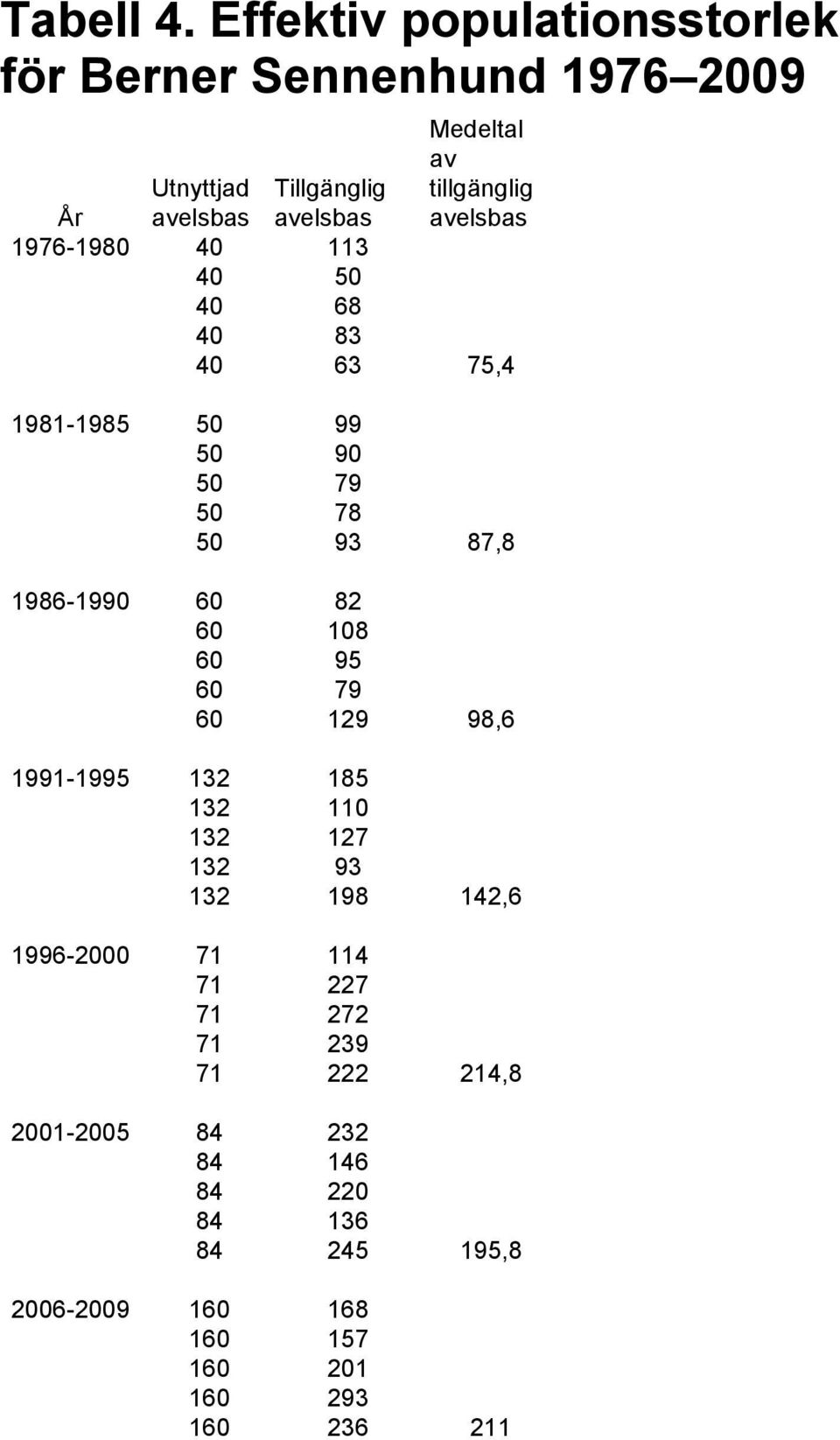 tillgänglig avelsbas 1976-1980 40 113 40 50 40 68 40 83 40 63 75,4 1981-1985 50 99 50 90 50 79 50 78 50 93 87,8 1986-1990