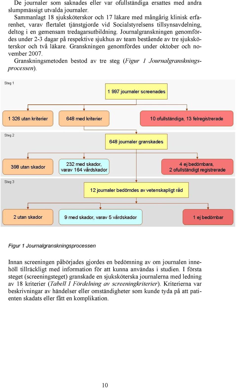 Journalgranskningen genomfördes under 2-3 dagar på respektive sjukhus av team bestående av tre sjuksköterskor och två läkare. Granskningen genomfördes under oktober och november 2007.