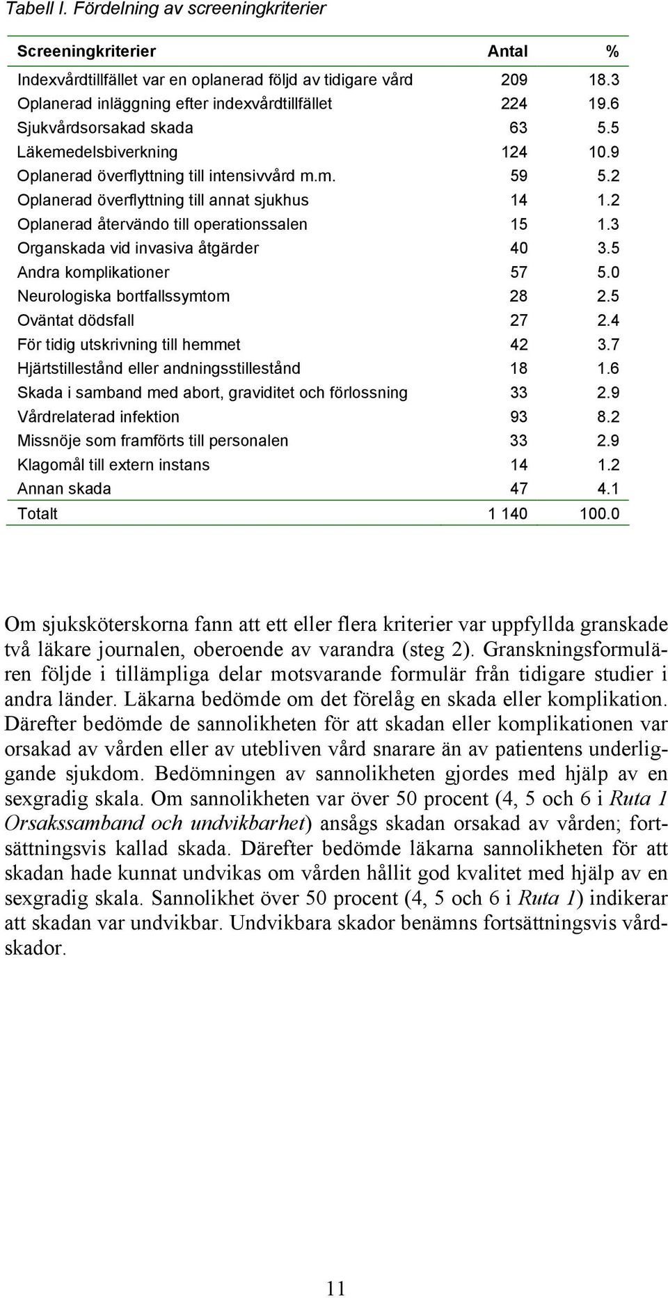 2 Oplanerad återvändo till operationssalen 15 1.3 Organskada vid invasiva åtgärder 40 3.5 Andra komplikationer 57 5.0 Neurologiska bortfallssymtom 28 2.5 Oväntat dödsfall 27 2.