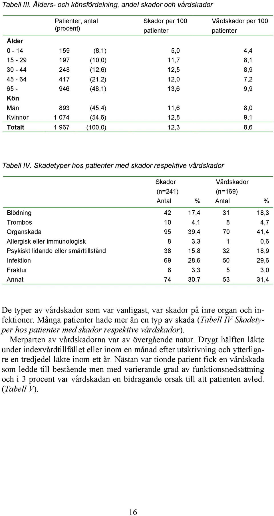 248 (12,6) 12,5 8,9 45-64 417 (21,2) 12,0 7,2 65-946 (48,1) 13,6 9,9 Kön Män 893 (45,4) 11,6 8,0 Kvinnor 1 074 (54,6) 12,8 9,1 Totalt 1 967 (100,0) 12,3 8,6 Tabell IV.