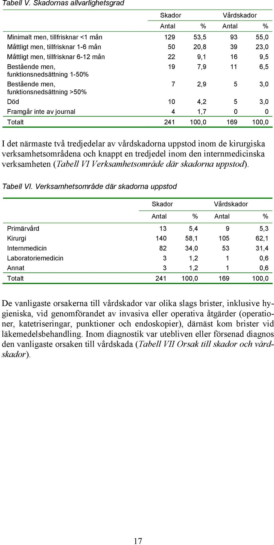 22 9,1 16 9,5 Bestående men, 19 7,9 11 6,5 funktionsnedsättning 1-50% Bestående men, 7 2,9 5 3,0 funktionsnedsättning >50% Död 10 4,2 5 3,0 Framgår inte av journal 4 1,7 0 0 Totalt 241 100,0 169