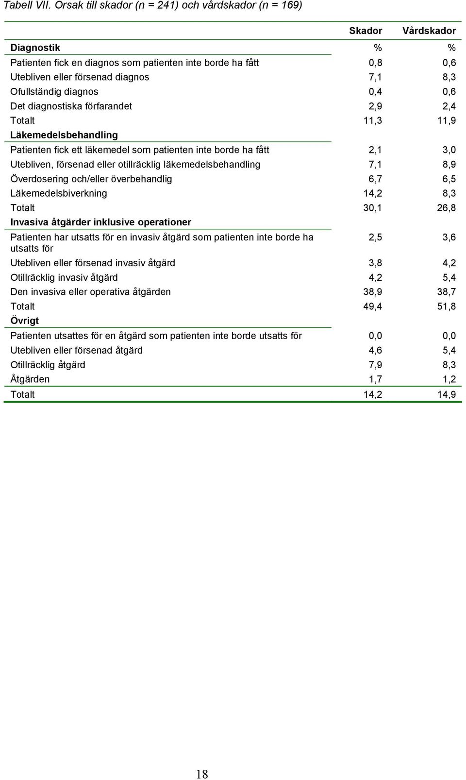 Ofullständig diagnos 0,4 0,6 Det diagnostiska förfarandet 2,9 2,4 Totalt 11,3 11,9 Läkemedelsbehandling Patienten fick ett läkemedel som patienten inte borde ha fått 2,1 3,0 Utebliven, försenad eller