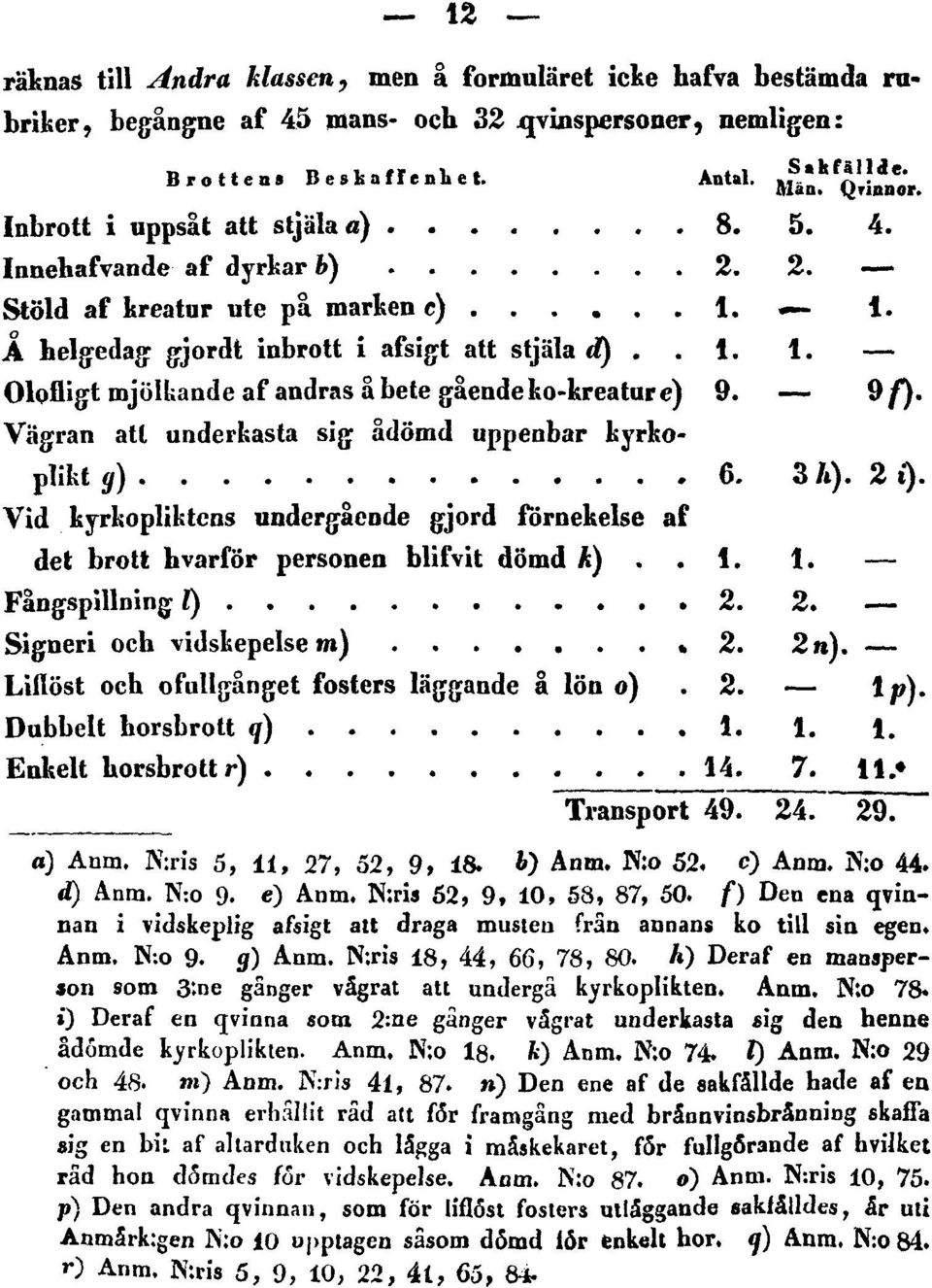 9f). Vägran att underkasta sig ådömd uppenbar kyrkoplikt g) 6. 3 h). 2 t). Vid kyrkopliktcns undergående gjord förnekelse af det brott bvarför personen blifvit dömd k).. i. 1. Fangspillning t) 2. 2. Signeri och vidskepelse m) 2.