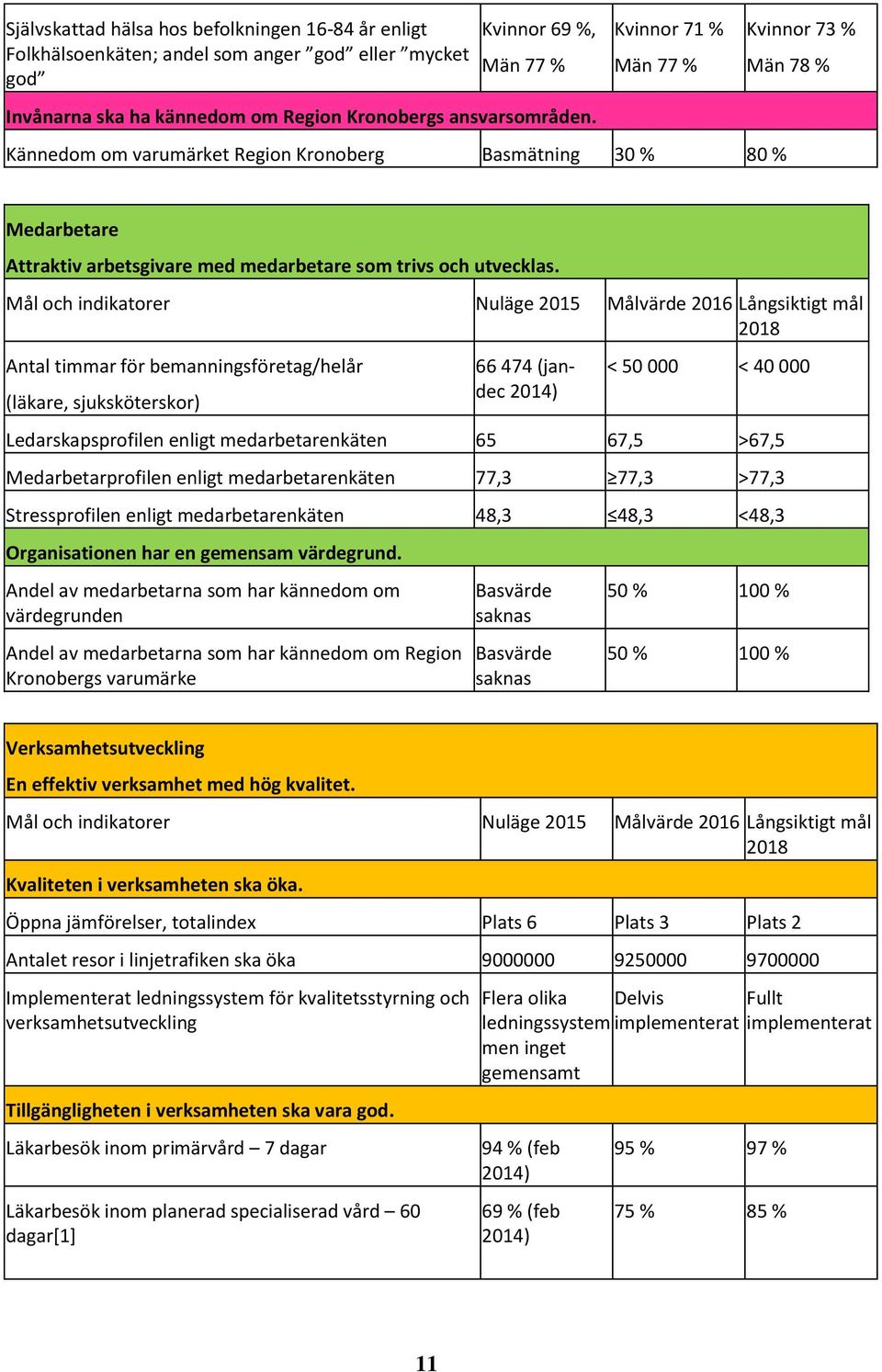 Mål och indikatorer Nuläge 2015 Målvärde 2016 Långsiktigt mål 2018 Antal timmar för bemanningsföretag/helår (läkare, sjuksköterskor) 66 474 (jandec 2014) < 50 000 < 40 000 Ledarskapsprofilen enligt