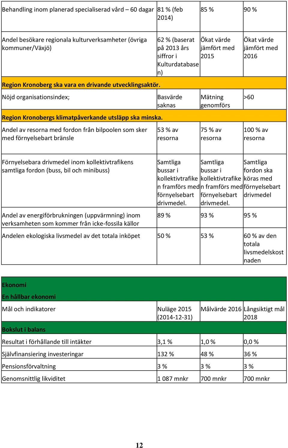 Andel av resorna med fordon från bilpoolen som sker med förnyelsebart bränsle 62 % (baserat Ökat värde på 2013 års jämfört med siffror i 2015 Kulturdatabase n) Basvärde saknas 53 % av resorna Mätning