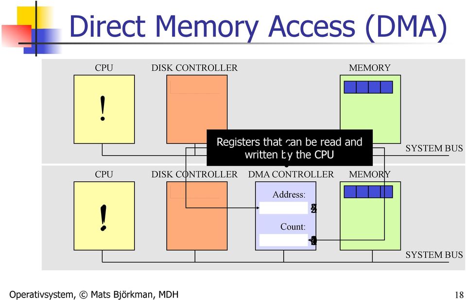 can be read and written by the CPU CPU DISK CONTROLLER DMA