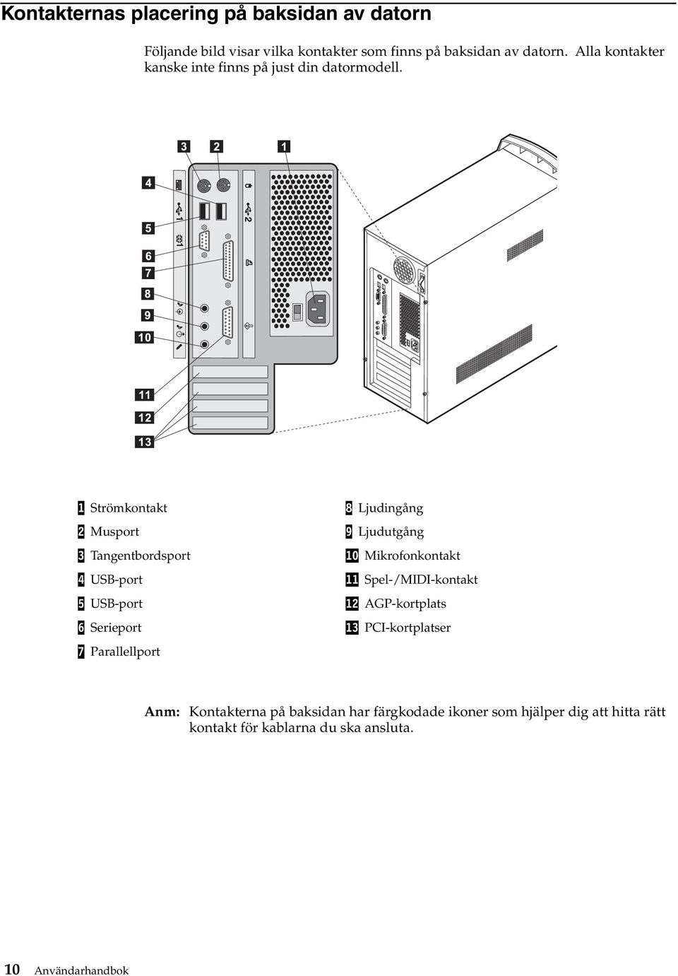 1 Strömkontakt 8 Ljudingång 2 Musport 9 Ljudutgång 3 Tangentbordsport 10 Mikrofonkontakt 4 USB-port 11 Spel-/MIDI-kontakt 5