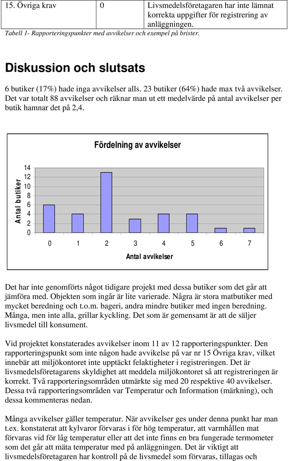 Det var totalt 88 avvikelser och räknar man ut ett medelvärde på antal avvikelser per butik hamnar det på 2,4.