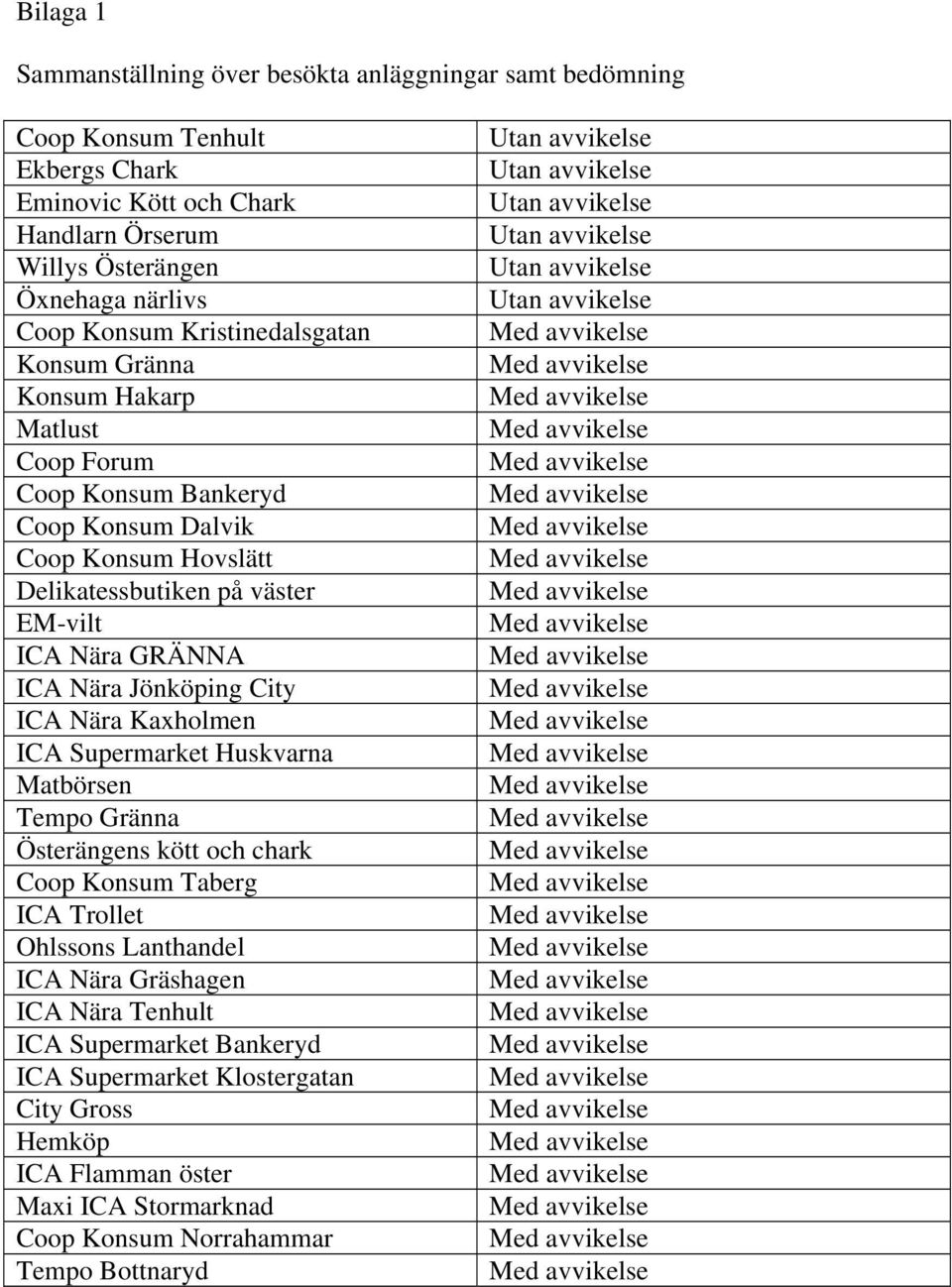 GRÄNNA ICA Nära Jönköping City ICA Nära Kaxholmen ICA Supermarket Huskvarna Matbörsen Tempo Gränna Österängens kött och chark Coop Konsum Taberg ICA Trollet Ohlssons Lanthandel ICA