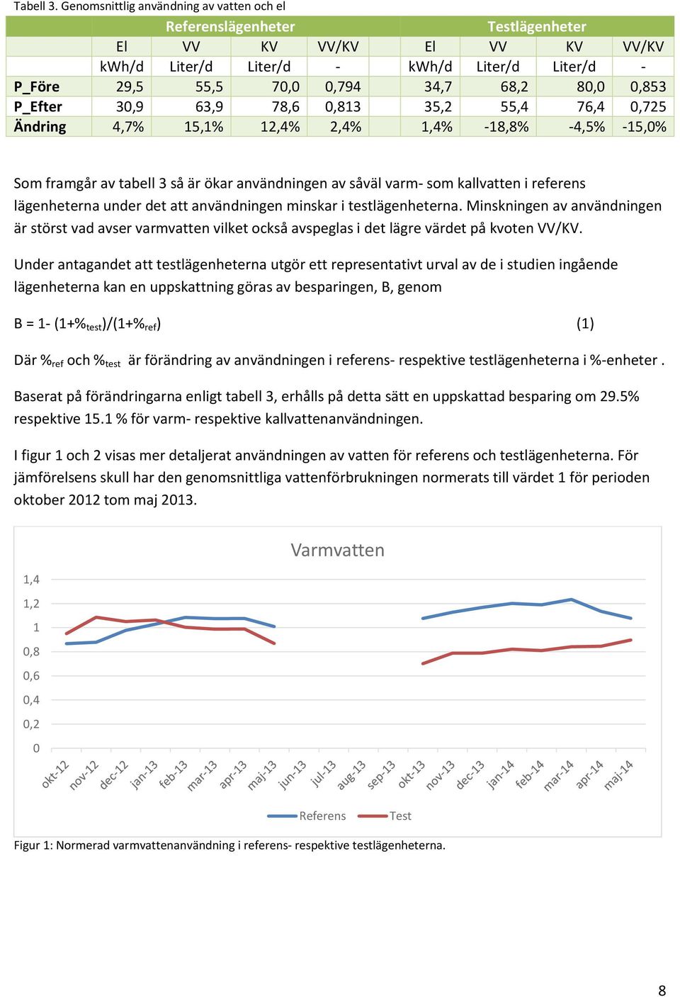 0,853 P_Efter 30,9 63,9 78,6 0,813 35,2 55,4 76,4 0,725 Ändring 4,7% 15,1% 12,4% 2,4% 1,4% -18,8% -4,5% -15,0% Som framgår av tabell 3 så är ökar användningen av såväl varm- som kallvatten i referens