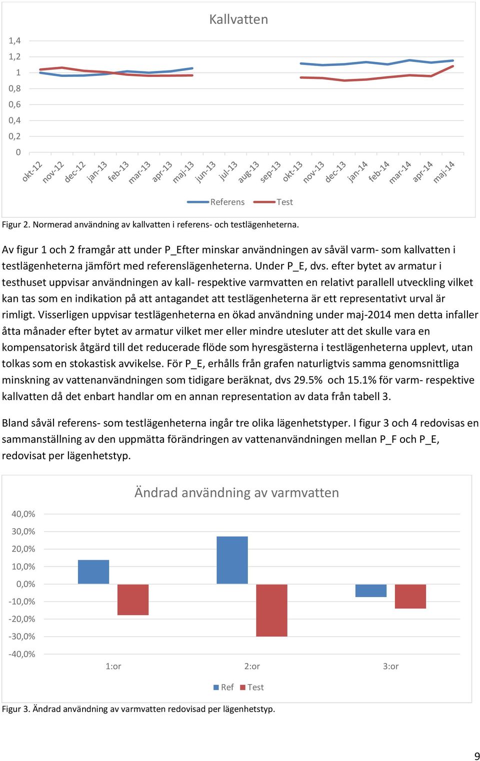 efter bytet av armatur i testhuset uppvisar användningen av kall- respektive varmvatten en relativt parallell utveckling vilket kan tas som en indikation på att antagandet att testlägenheterna är ett