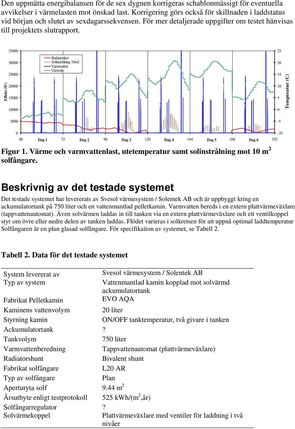 35 3 25 Radiatorlast Solinstrålning 1m2 Varmvatten Utetemp 25 2 15 2 1 15 1 5 5-5 48 Dag 1 72 Dag 2 96 Dag 3 12 Dag 4 144 Dag 5 168 Dag 6 192 Figur 1.