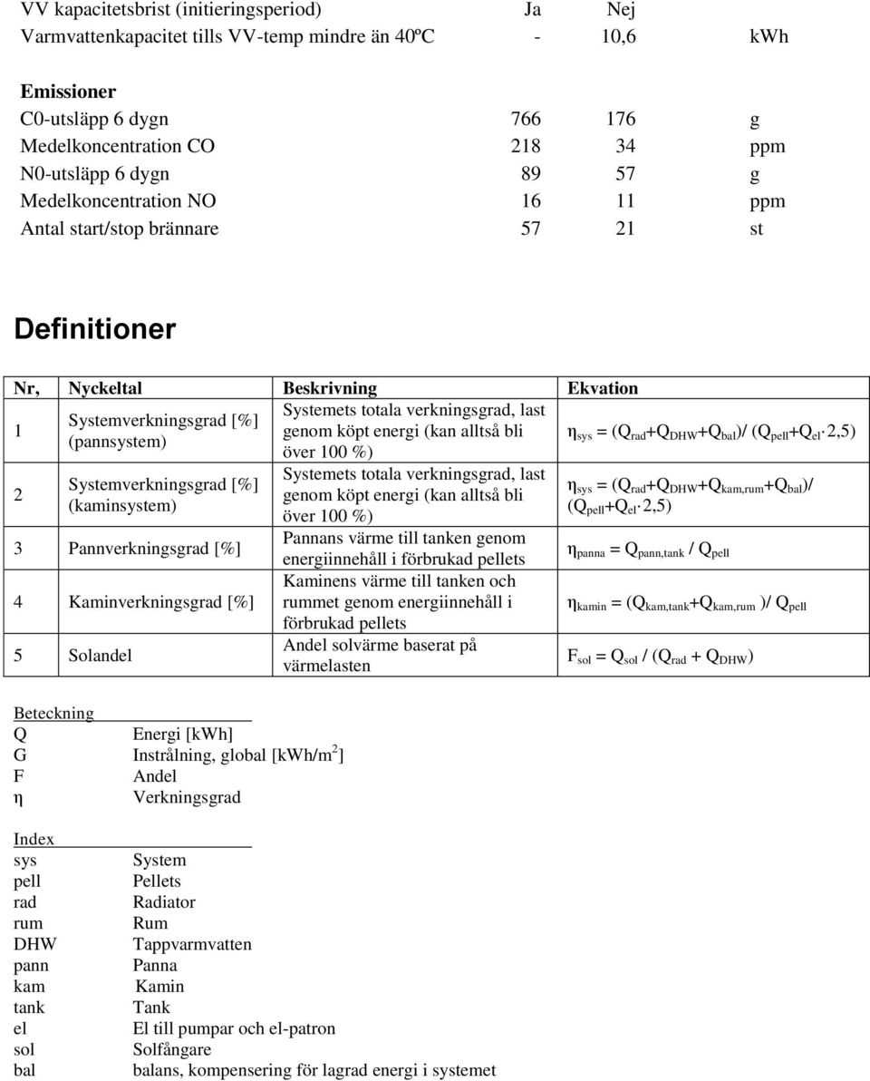 (kan alltså bli (pannsystem) över 1 %) 2 Systemverkningsgrad [%] (kaminsystem) 3 Pannverkningsgrad [%] 4 Kaminverkningsgrad [%] 5 Solandel Beteckning Q Energi [kwh] G Instrålning, global [kwh/m 2 ] F