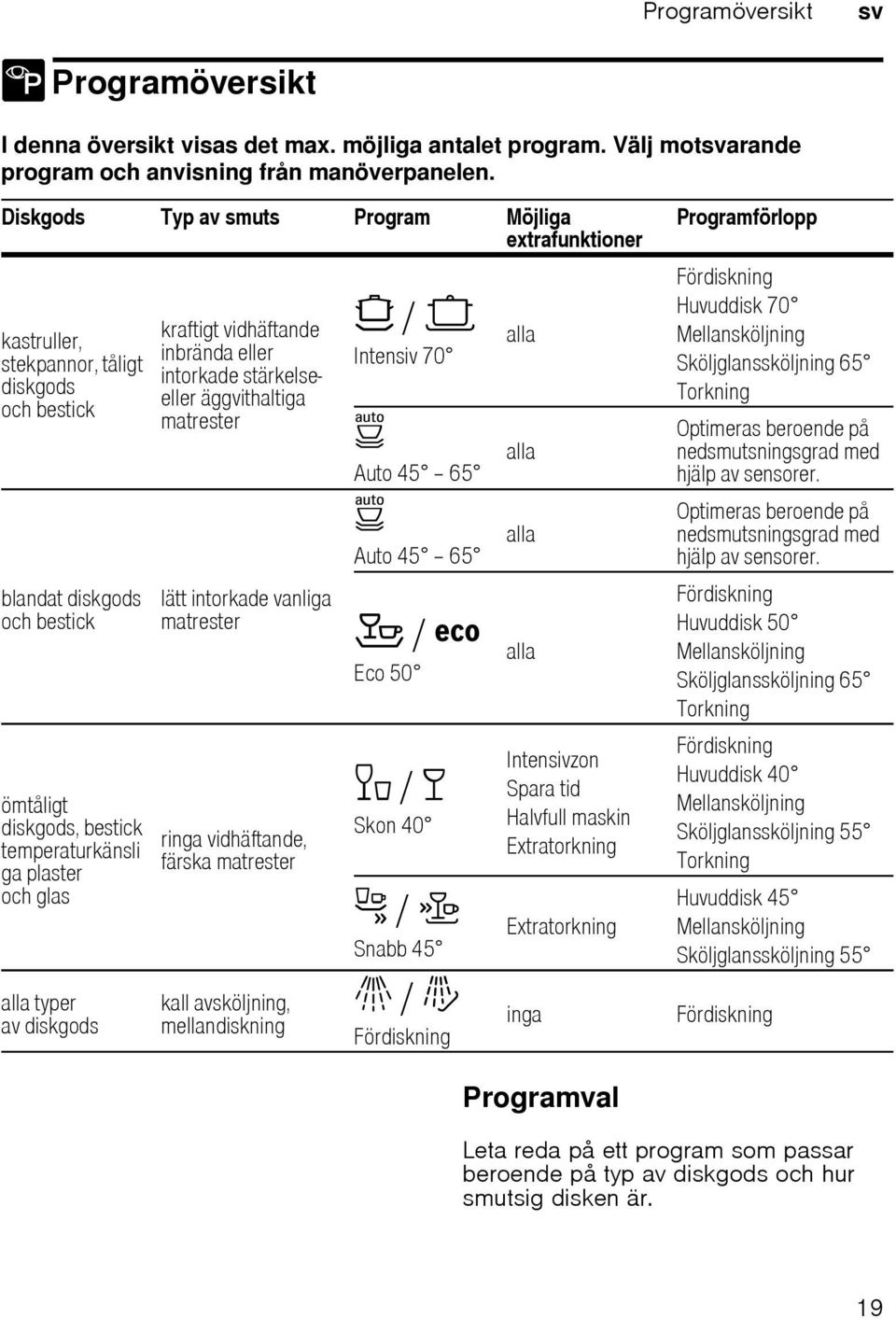 alla typer av diskgods kraftigt vidhäftande inbrända eller intorkade stärkelseeller äggvithaltiga matrester lätt intorkade vanliga matrester ringa vidhäftande, färska matrester kall avsköljning,